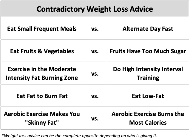Table 03.2. Contradictory Weight Loss Advice. The complete opposite advice is given depending on who is giving the advice.