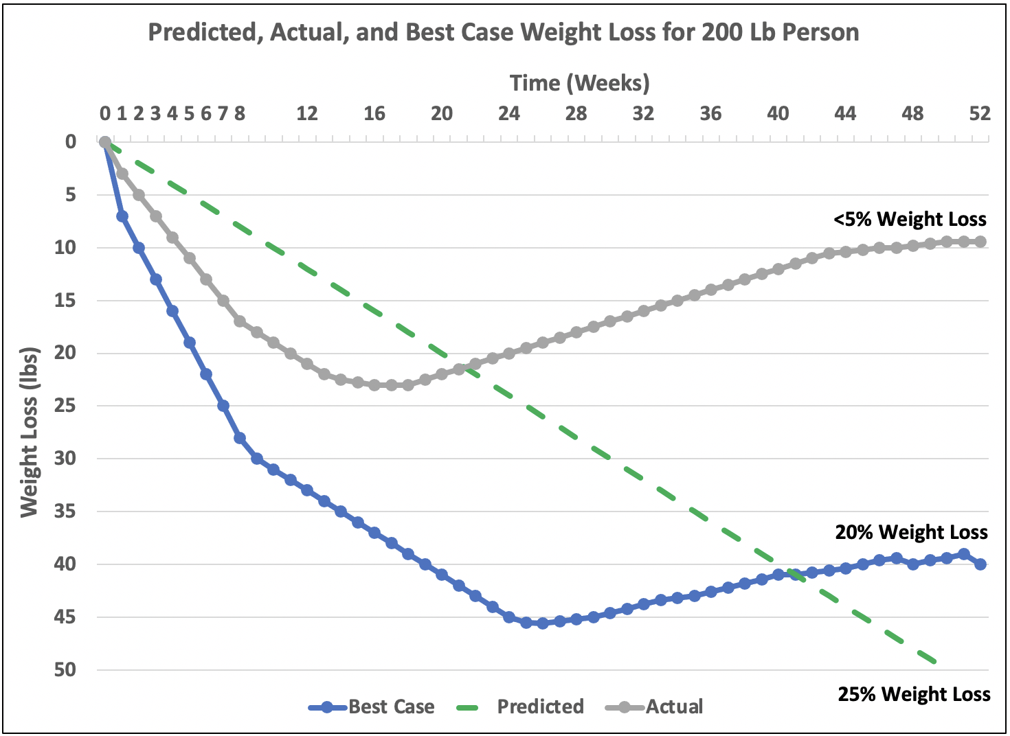 Figure 10.1. Predicted, Actual, and Best-Case Weight Loss Over the Course of One Year. A 200-pound person wanting to lose 50 pounds will likely lose less than 5% of their body mass in one calendar year. Research shows that the best-case scenario for this individual is to lose 20% of his/her body mass, which in this case equals 40 pounds.