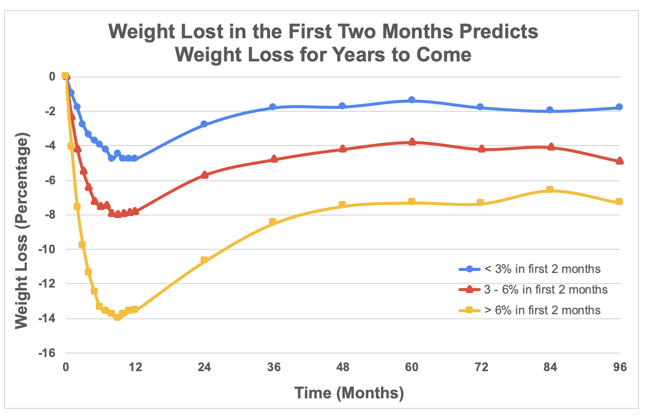 Figure 10.2. Weight Loss in the First Two Months of a Weight Loss Program Predicts Weight Loss for Years to Come. Individuals were grouped (after the fact) into those who lost less than 3 percent, 3 to 6 percent or greater than 6 percent of their initial body mass within the first two months of an identical weight loss program and tracked over the next eight years.